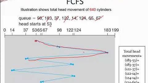 Part 5.2 | FCFS & SSTF Disk Scheduling Algorithms | Disk Management | OS
