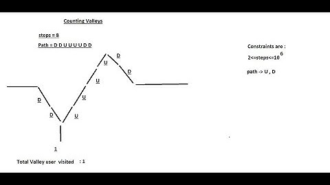 Counting Valleys Hackerrank Solution in Java
