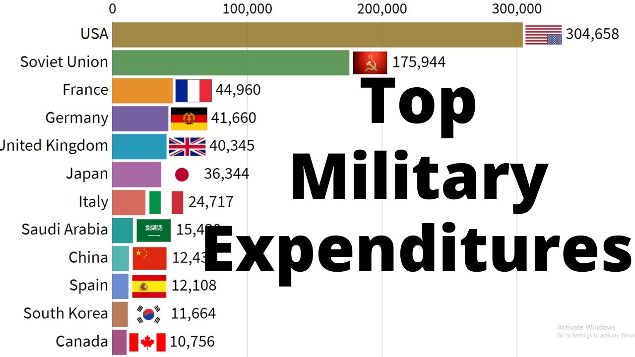Top 15 Countries by Military Expenditures (1988 to 2019) YouTube