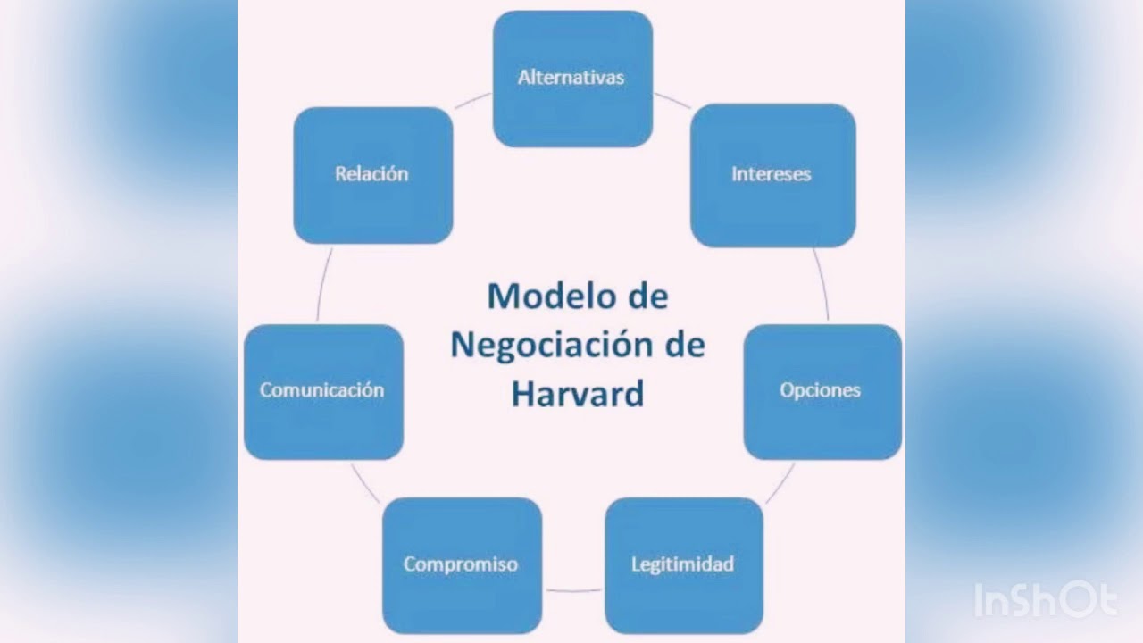 Elementos de la Negociación de Harvard - YouTube