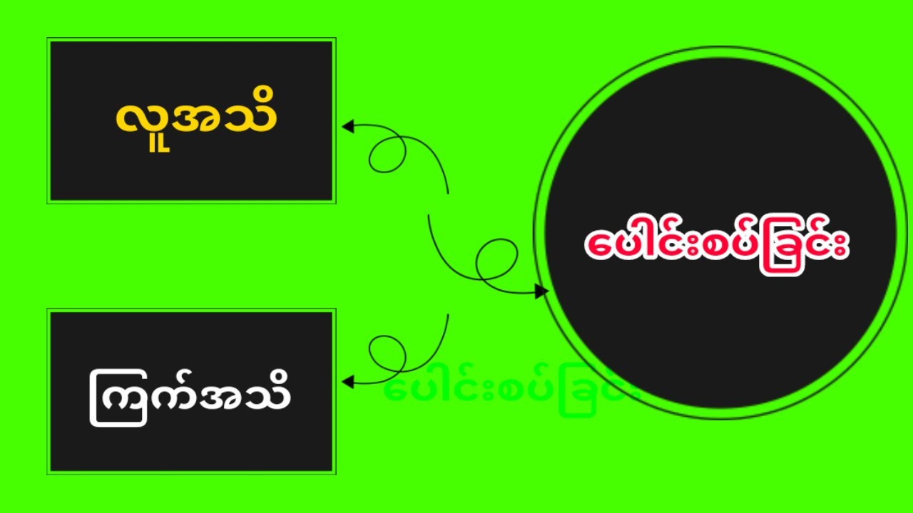 လုအသိနှင့်ကြက်အသိ ပေါင်းစပ်ခြင်း