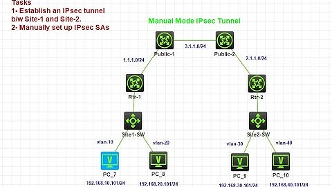How to configure manual mode IPsec Tunnel on "H3C/HPE" routers by using HCL Cloud Lab