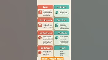 software manual automation testing bug testcases scenarios #viralvideo #shorts #viral #coding