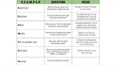 Walk Like an Entrepreneur Wednesday: SCAMPER