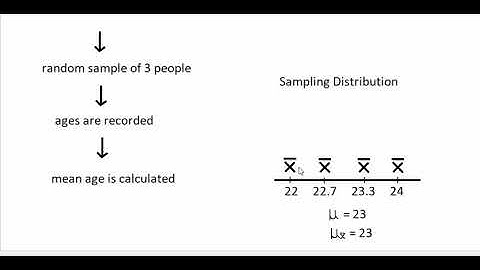 Introduction to Sampling Distributions Part 2