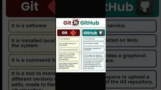Git vs GitHub, What's the Deference ? #htmlfullcourse #html5 #github #git #javascript #python #css