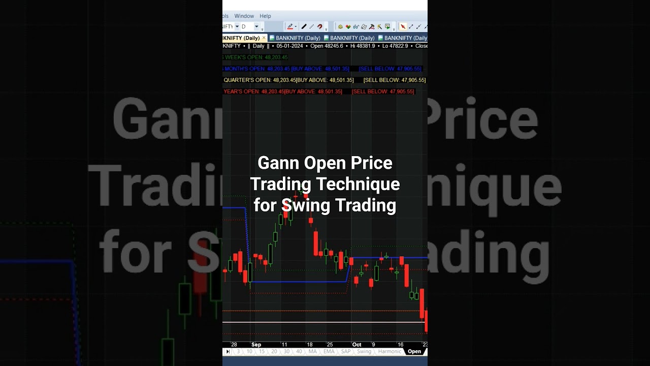 How to Use Yearly Open Price For Positional Trading 