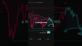 We always use RayAlgo indicator 📈 #crypto #forex #tradingview #daytrading