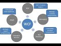 Windows Communication Foundation (WCF)