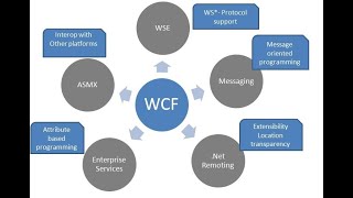 Windows Communication Foundation (WCF)