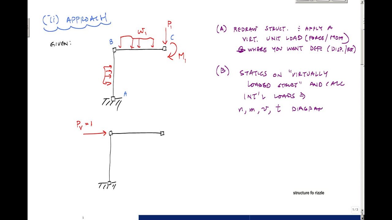 displacement method structural analysis examples