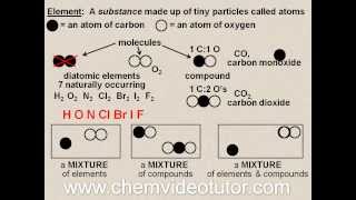 Elements, Compounds & Mixtures Oh My!