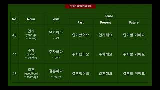 100 Basic Korean Verbs and Tenses (Past/Present/Future) about "-하다"