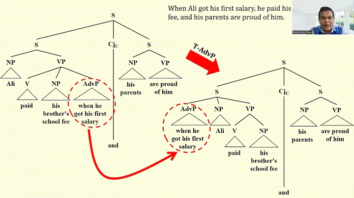 How to Analyze Compound Complex Sentences with Tree Diagrams