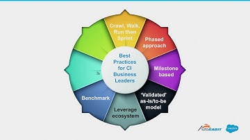 Continuous Integration: ROI, Roadmap, Best Practices & Business Case