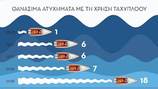 Ατυχήματα στα θαλάσσια σπορ και μέσα αναψυχής 2018-2022