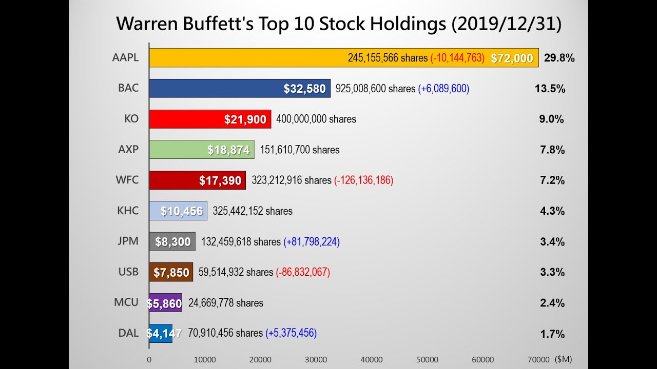Warren Buffett's Top 10 Stock Holdings (2009 2019) YouTube