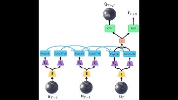OmniCV Workshop 2020 Poster: A Deep Physical Model for Solar Irradiance Forecasting with Fisheye...