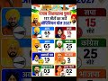 पंजाबी पंजाब चुनाव परिणाम में चुनाव परिणाम में एक सीट चुनाव परिणाम