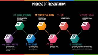 Presentation Process