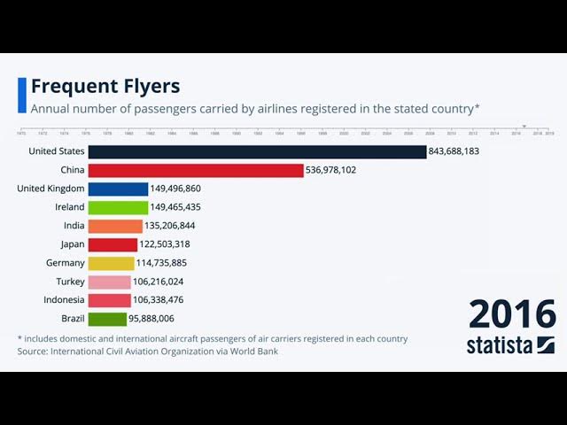 Statista Racing Bar Animations: Frequent Flyers