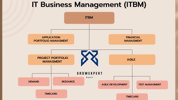 What is ITBM & ServiceNow Applications Under ITBM