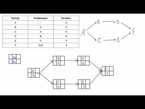 How to draw a PDM network diagram