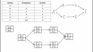 How to draw a PDM network diagram