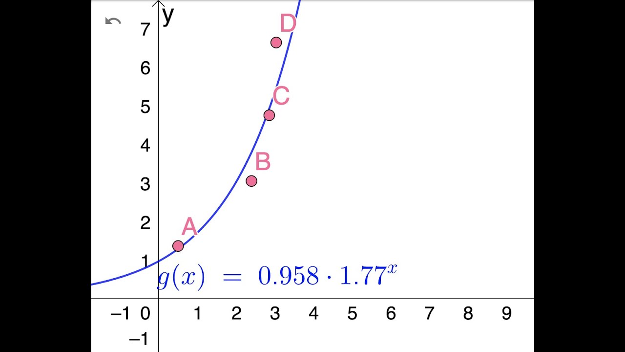 How Geogebra Makes Creating A Regression Any Type Super Easy Youtube Regression Polynomials Super Easy