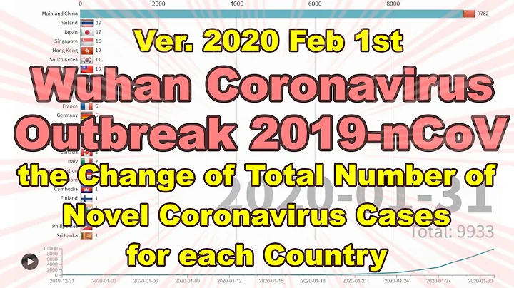 Ver.2020 Feb 1st the Change of Total Number of Novel coronavirus (2019-nCoV) Cases for each Country
