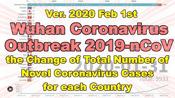 Ver.2020 Feb 1st the Change of Total Number of Novel coronavirus (2019-nCoV) Cases for each Country