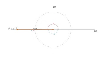Cosine function and exponential function based on Euler Identity #python #github