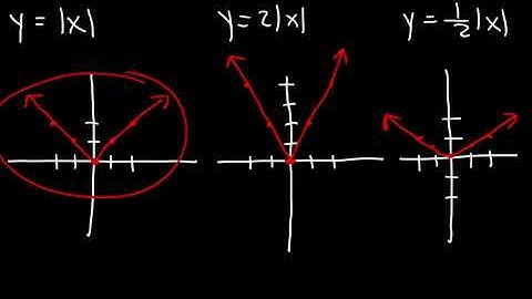 Transformations of Functions | Precalculus