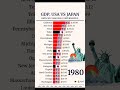 PART1: USA vs Japan by GSDP 1960-2024.#fyp #data #USA #Japan #economy #us #usgovt #greatstates