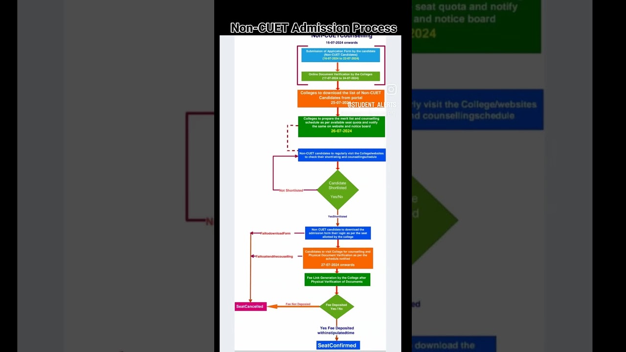 Admission Process For NON-CUET Candidates 2024 