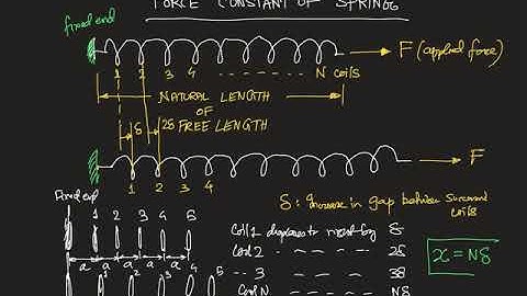 force constant of spring