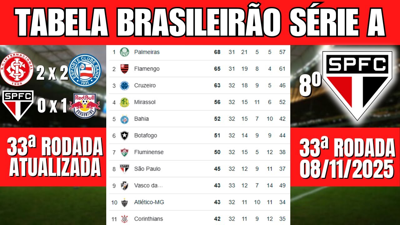 TABELA DO BRASILEIRÃO 2025 ATUALIZADA – CLASSIFICAÇÃO BRASILEIRÃO SÉRIE A – 33ª RODADA HOJE