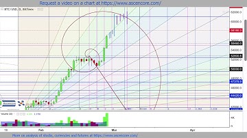 Bitcoin Price Chart Analysis #cryptocurrency #fibonacci #technicalanalysis