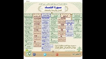 خريطة ذهنية لسورة النساء #قرآن #Quran #قران_كريم