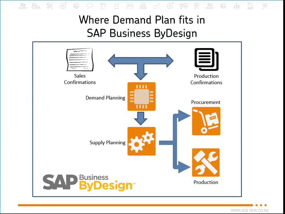sap business bydesign demand planning