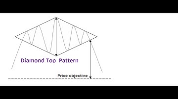 Diamond Top pattern Trading