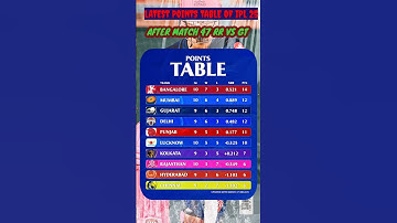 latest points table of IPL 2025 after RR vs GT match 👌 👀😱 #IPL #IPL2025 #pointstable