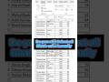 Delete Blank Rows in One Click | Excel Shortcut Every Office Employee Must Know! #excel