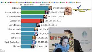 xQc reacts to the Richest People in the World by Year
