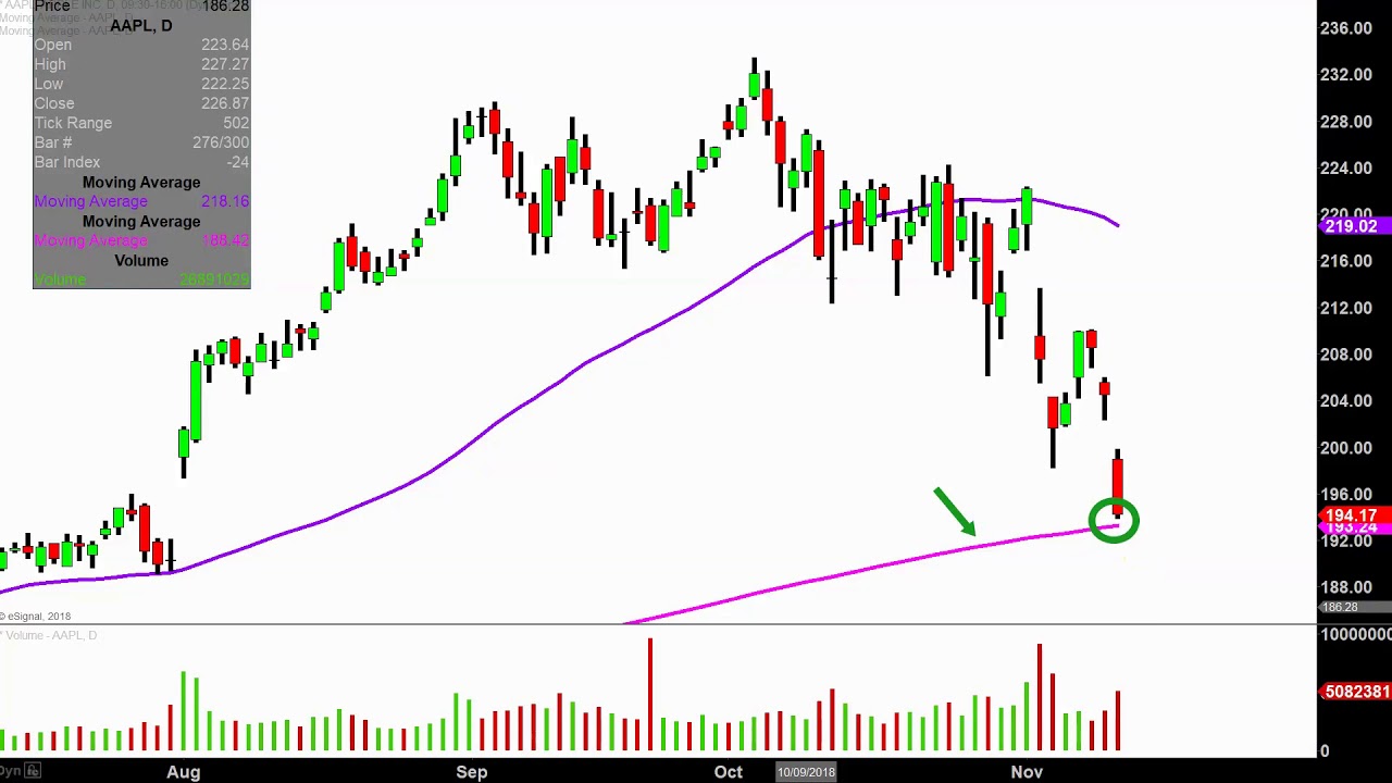 Aapl Technical Chart Analysis