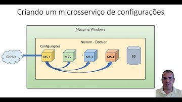 Criando um microsserviço de configurações com Spring Boot - Parte 1