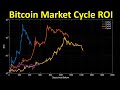 Bitcoin Vs. Stocks: Worth The Volatility?  CNBC - YouTube