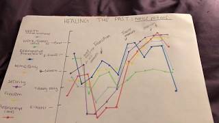 Healing Time Line Graph