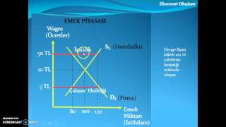 Emek Piyasaları Emek Arz Ve Talebi 