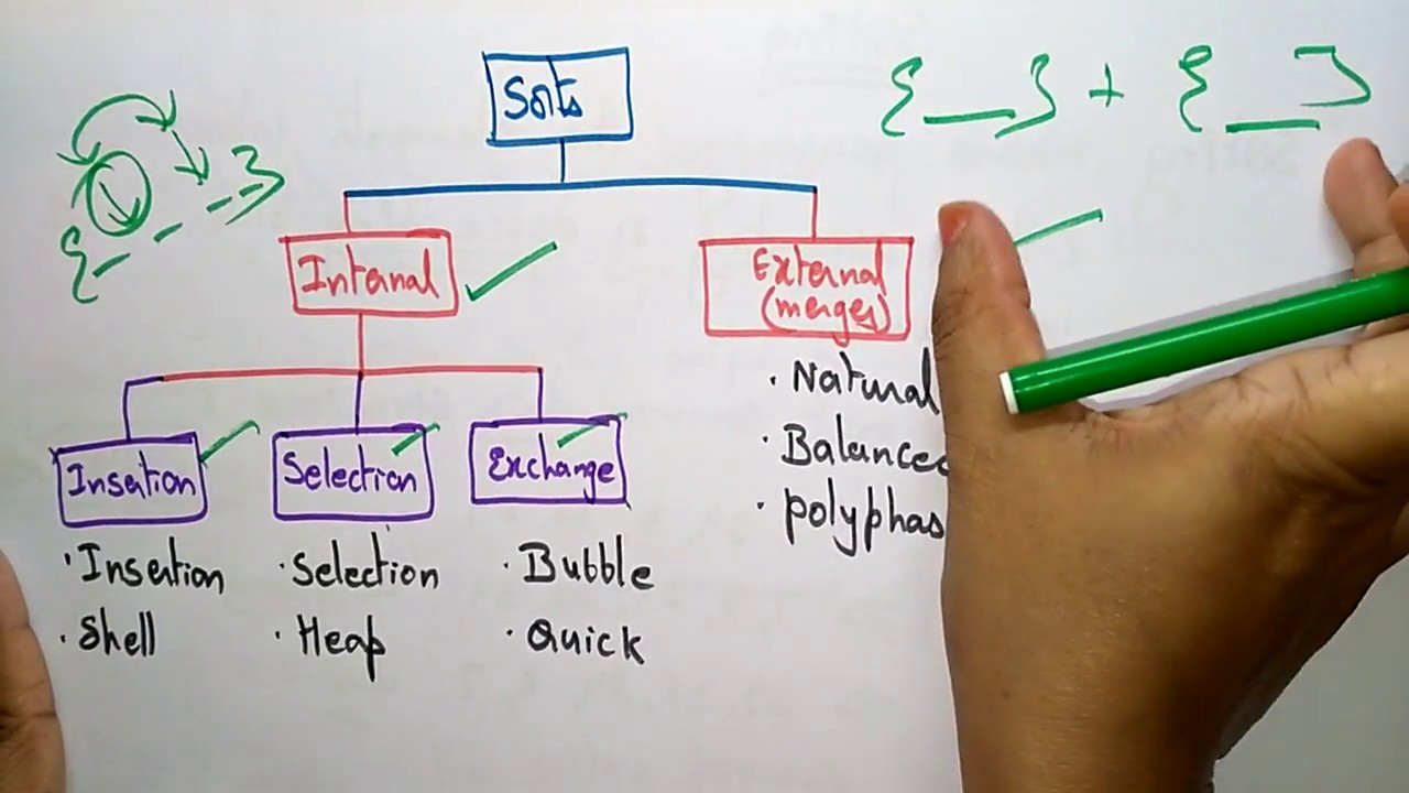 Stable sorting algorithms. Selection methods. Internal sort. Internal sorting Hoare sorting. Internal method